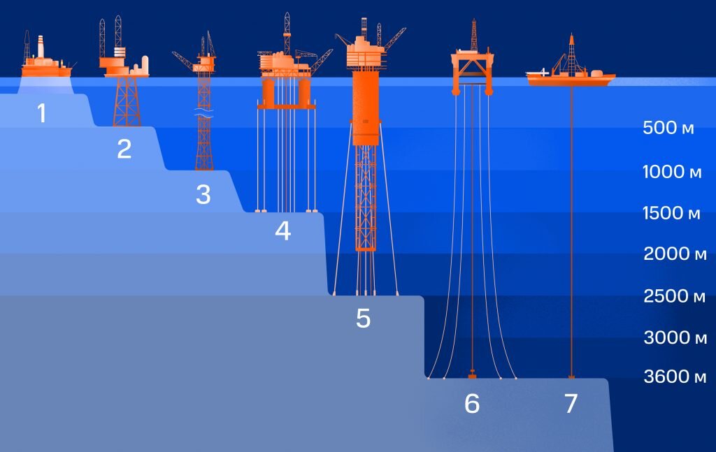    Типы нефтяных буровых платформ: на кессоне (1), на сваях (2), «гибкая башня» (3), на вертикальных трубах (4), на «поплавке» (5), полупогружная (6), — а также буровое судно (7) Анна Послянова