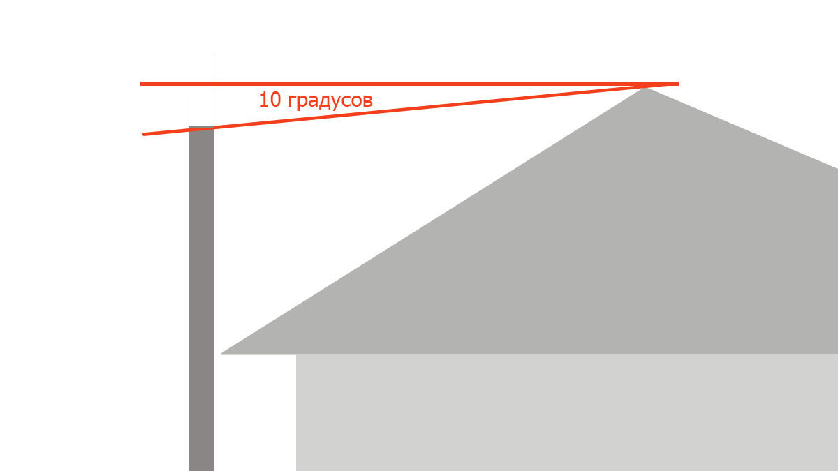 Схема, показывающая, какая высота дымохода относительно конька должна быть в нашем случае.
