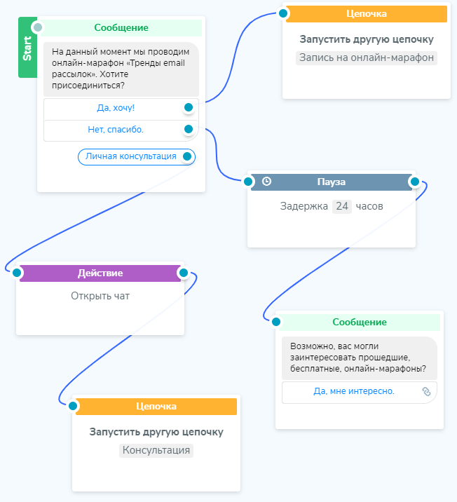 Как пользоваться чатом. Схемы чат ботов. Схема построения чат бота. Сценарий чат бота. Конструктор чат ботов.