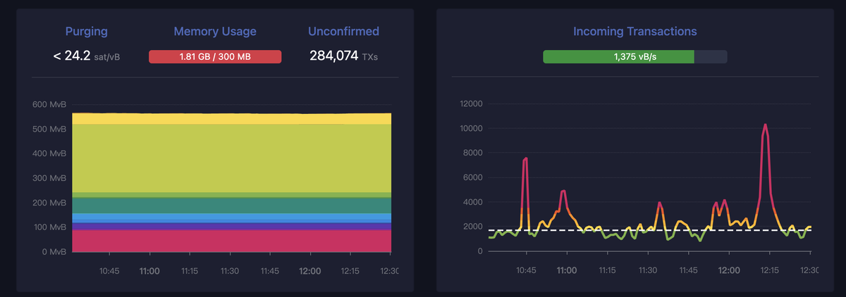                       Данные по состоянию на 22 января взяты с сайта mempool.space. 
