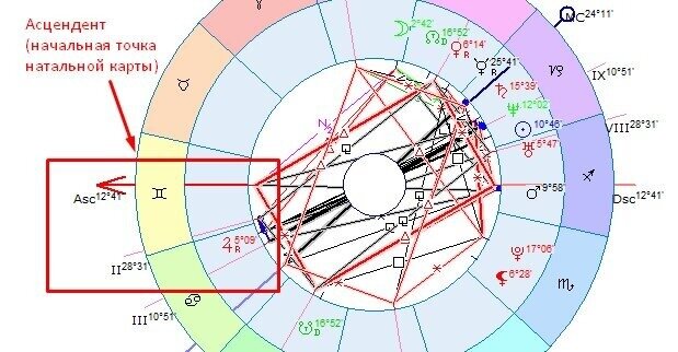              Асцендент находится слева и обозначается красной стрелкой с подписью Asc