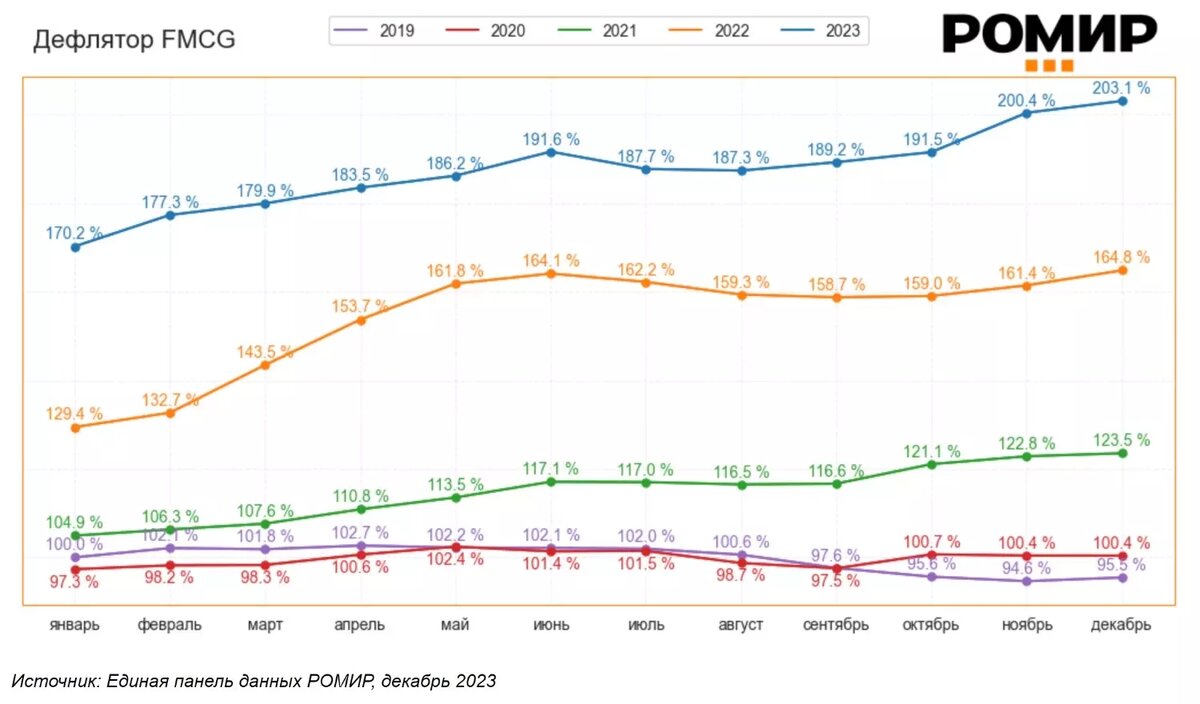 Фактическая потребительская инфляция ускорилась в ноябре 2023 года. Фото: РОМИР