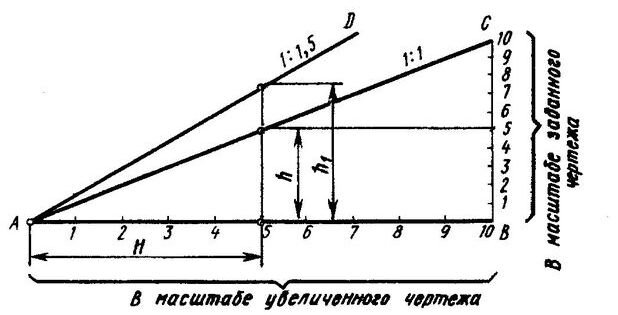 Пропорциональное уменьшение размеров предмета на чертеже