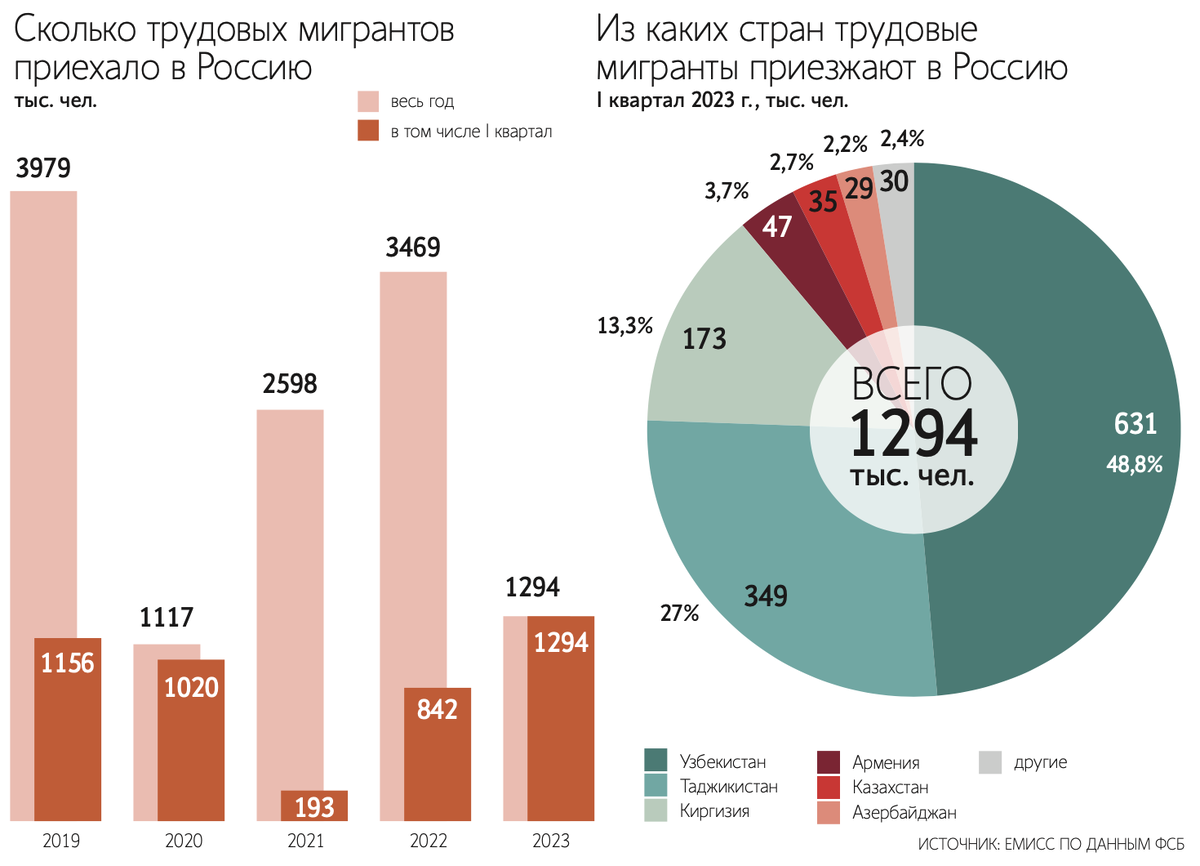 Источник: https://www.vedomosti.ru/management/articles/2023/05/10/974291-pritok-trudovih-migrantov-v-rossiyu-viros