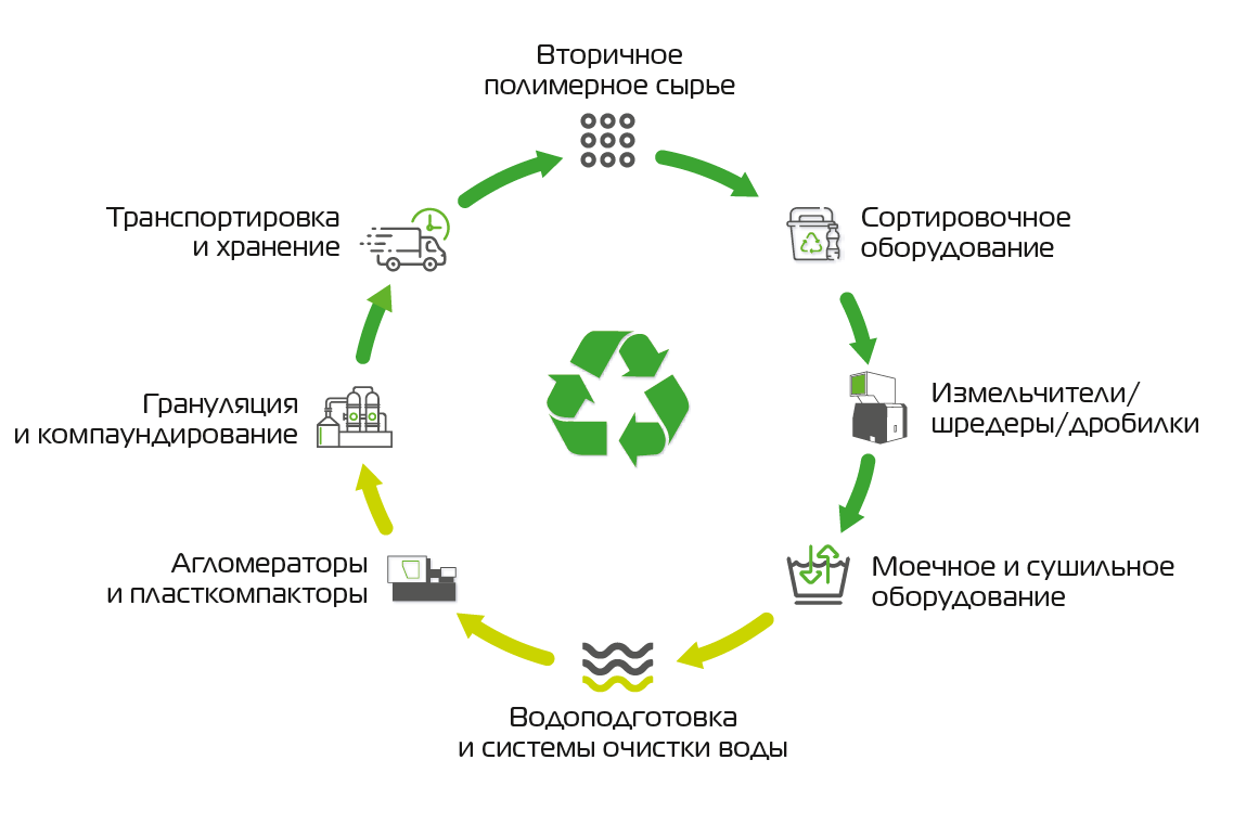 Recycling solutions. Зеленая точка Германия. Экология замкнутого цикла.