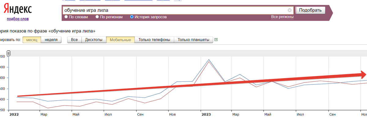 Статистика частоты запросов в поиске Яндекса по игре Лила с 2022 по 2024 год. 