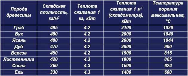 Особенности сжигания дров в печи | Инженерные системы | Novosibdom