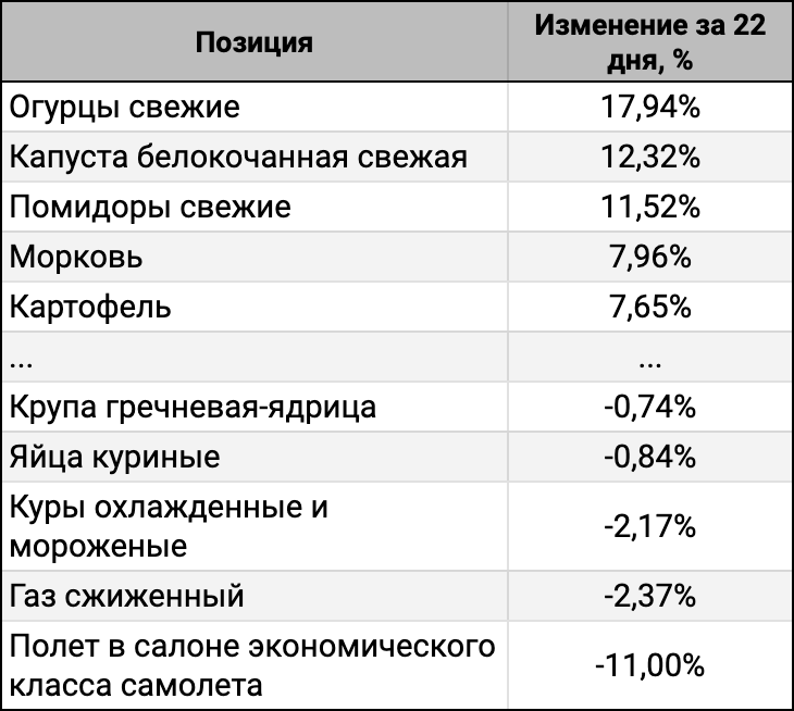ТОП-5 лидеров и аутсайдеров за 22 дня.