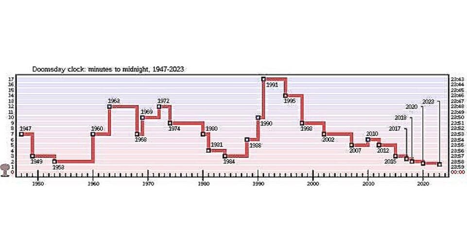 График изменения стрелки на Часах Судного дня. Самый высокий показатель был в 1991 году, когда стрелку перевели на 23:43, самый низкий — в 2023-м📷
