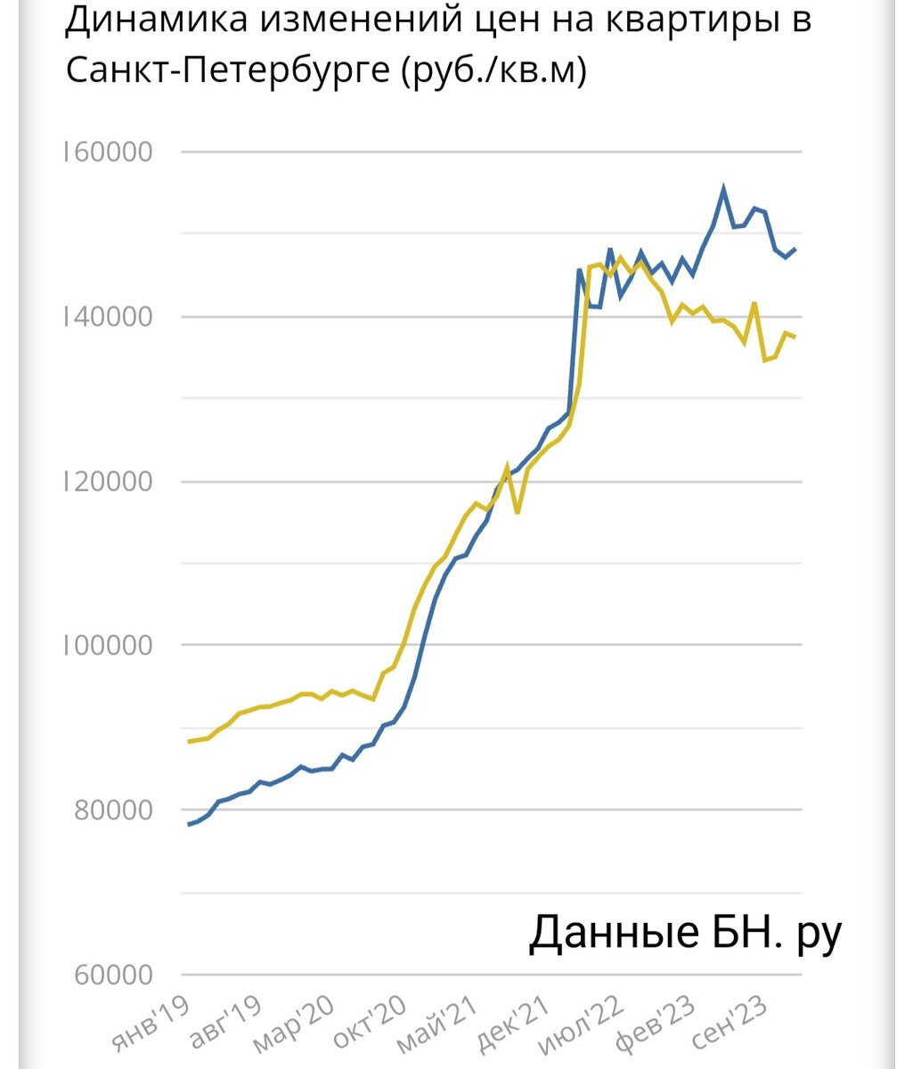 Колпино дороже 