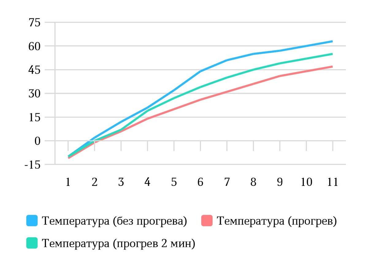 На холостом ходу или 