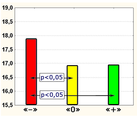 Рис.2. Средние значения общей удовлетворенности жизнью групп «–», «0», «+» и уровни достоверности различий.