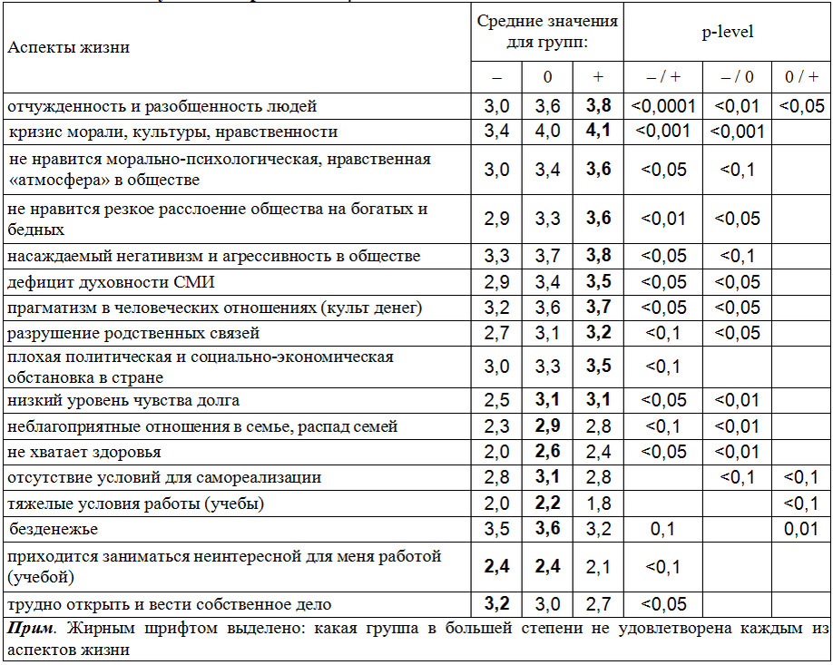 Таблица. Отличия между группами людей с различной нравственной направленностью в степени неудовлетворенности и обеспокоенности отдельными аспектами жизни.
