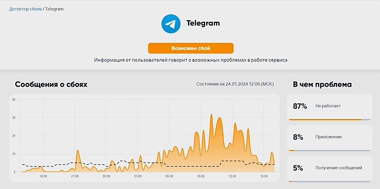 В ночь с 23 на 24 января пользователи Ватсапа и Телеграма в нашей стране обратили внимание на проблемы с доступом к двум самым популярным мессенджерам.-2