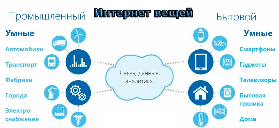 Промышленный интернет вещей кратко. Интернет вещей. Интернет вещей (IOT). Интернет вещей примеры. Промышленный интернет вещей IOT.