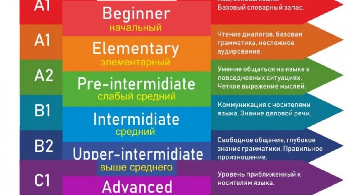 B2 английский уровень intermediate. Огэ по английскому какой уровень. Уровни английского языка а1 а2 cambridge. Уровни изучения английского языка таблица. Уровень владения языком elementary это.
