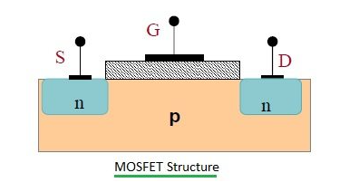 Металлооксидно-полупроводниковый полевой транзистор (MOSFET, MOS-FET или MOS FET) — это полевой транзистор (FET с изолированным затвором), в котором напряжение определяет проводимость устройства.-2