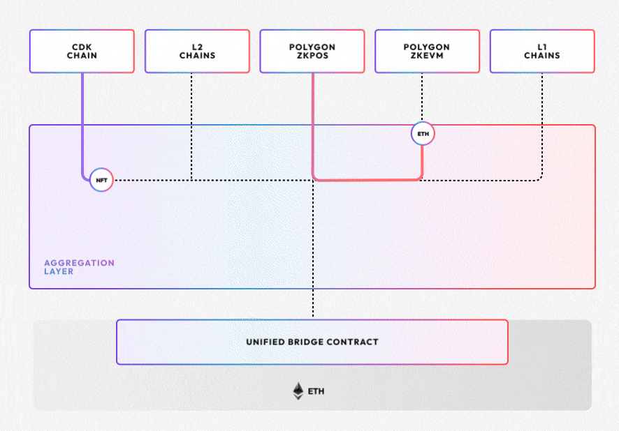 Визуализация протокола AggLayer от Polygon Labs