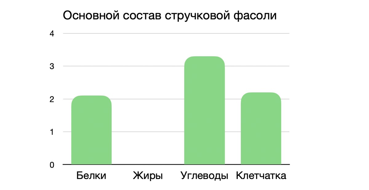 Основной состав фасоли