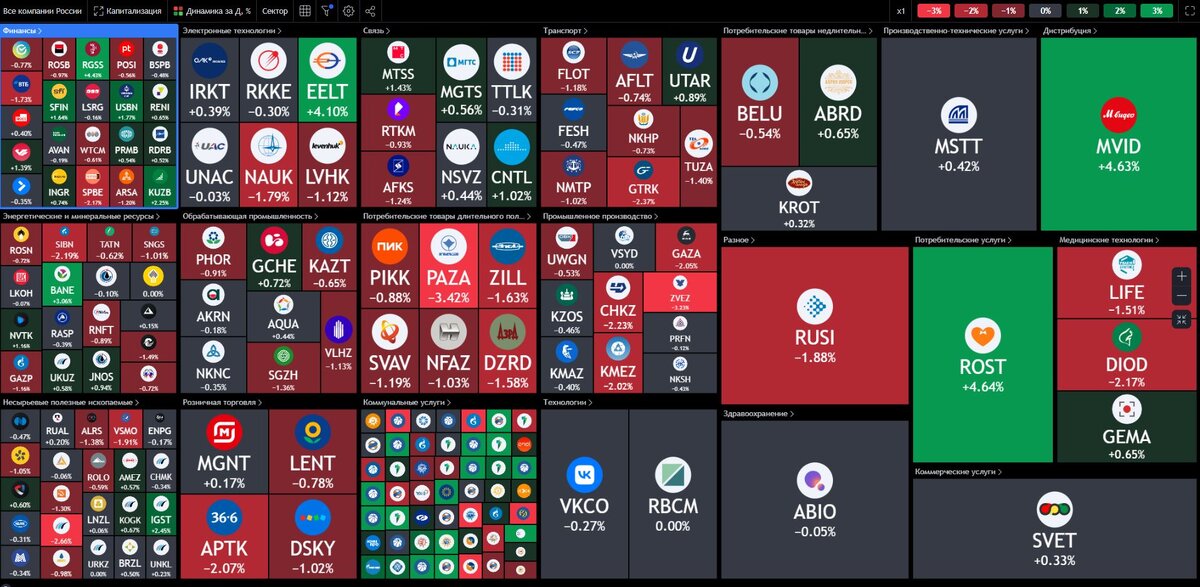 Тепловая карта российского рынка на 25.01.2024 (Тренд неопределённости продолжается)