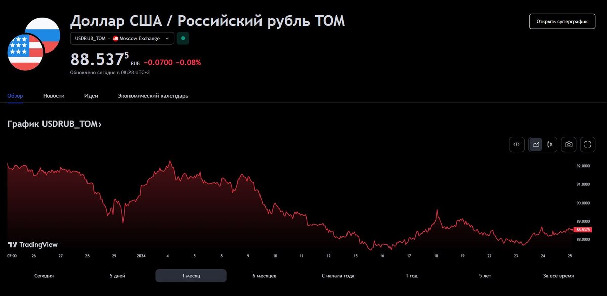 Торги в сша сегодня