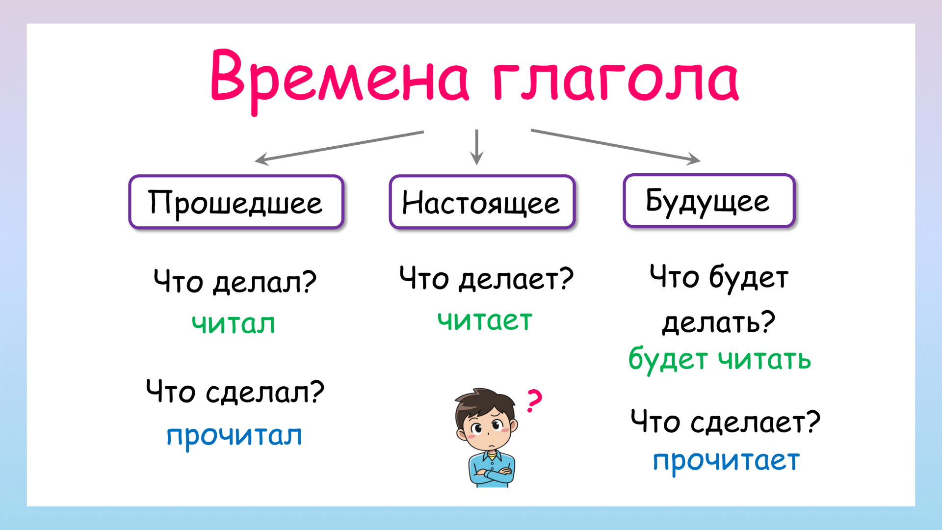 Времена глаголов. Как определить время глагола?