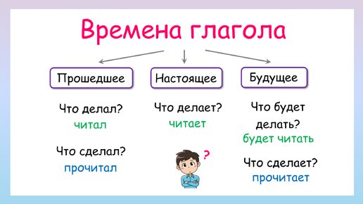 Времена глаголов. Как определить время глагола?