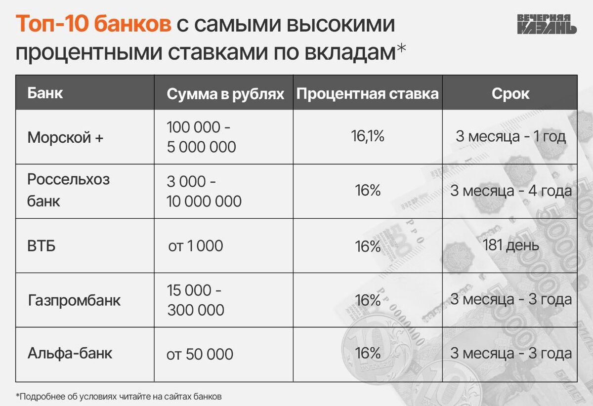 Выгодные вклады в банках краснодара для физических