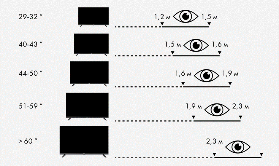 Расстояние от дивана до телевизора нормы. Выбор диагонали телевизора от расстояния. Расстояние до телевизора в зависимости от диагонали. Расстояние от телевизора 65 дюймов. Диагональ 65 расстояние