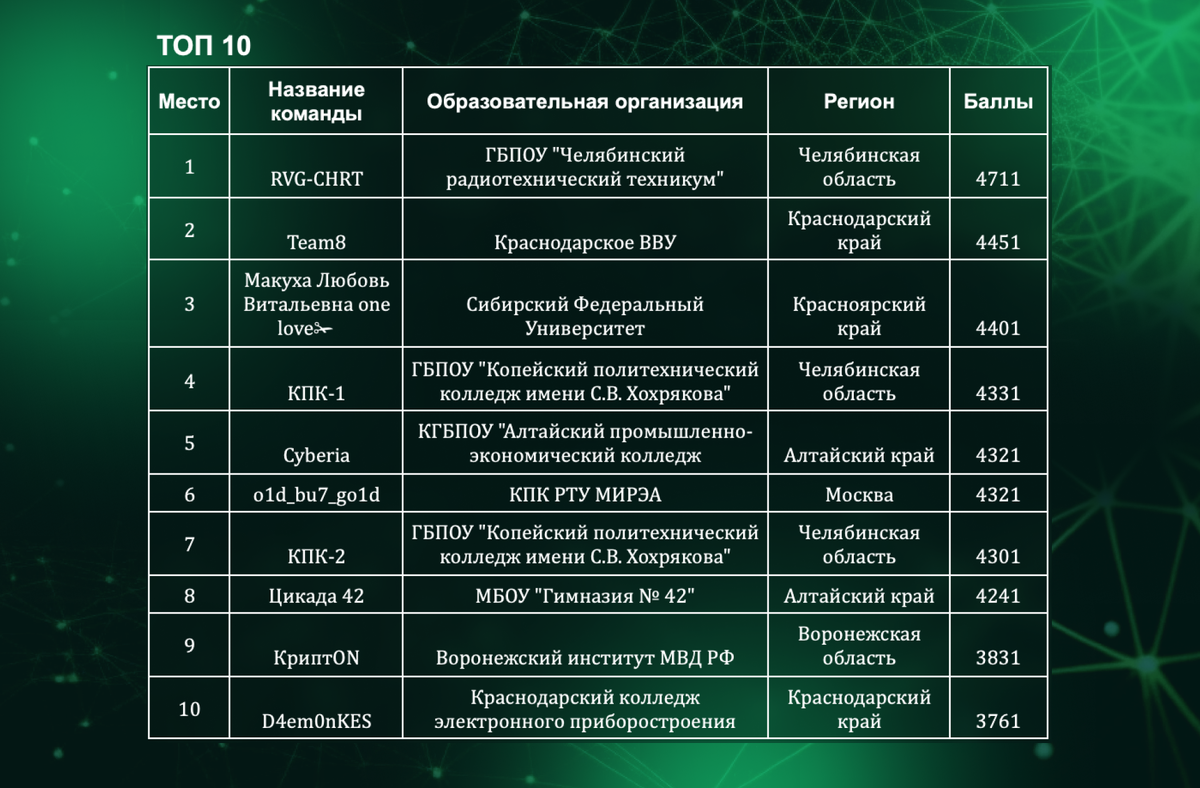 Топ-10 в общем зачете