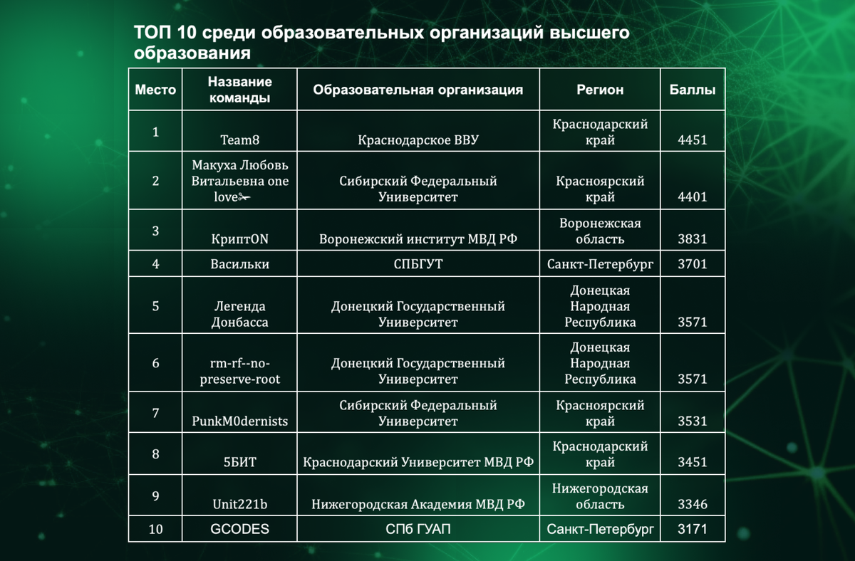 Топ-10 среди образовательных организаций высшего образования