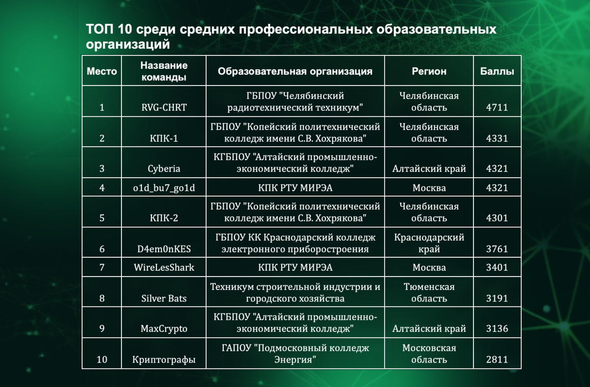 Победители среди средних профессиональных образовательных организаций