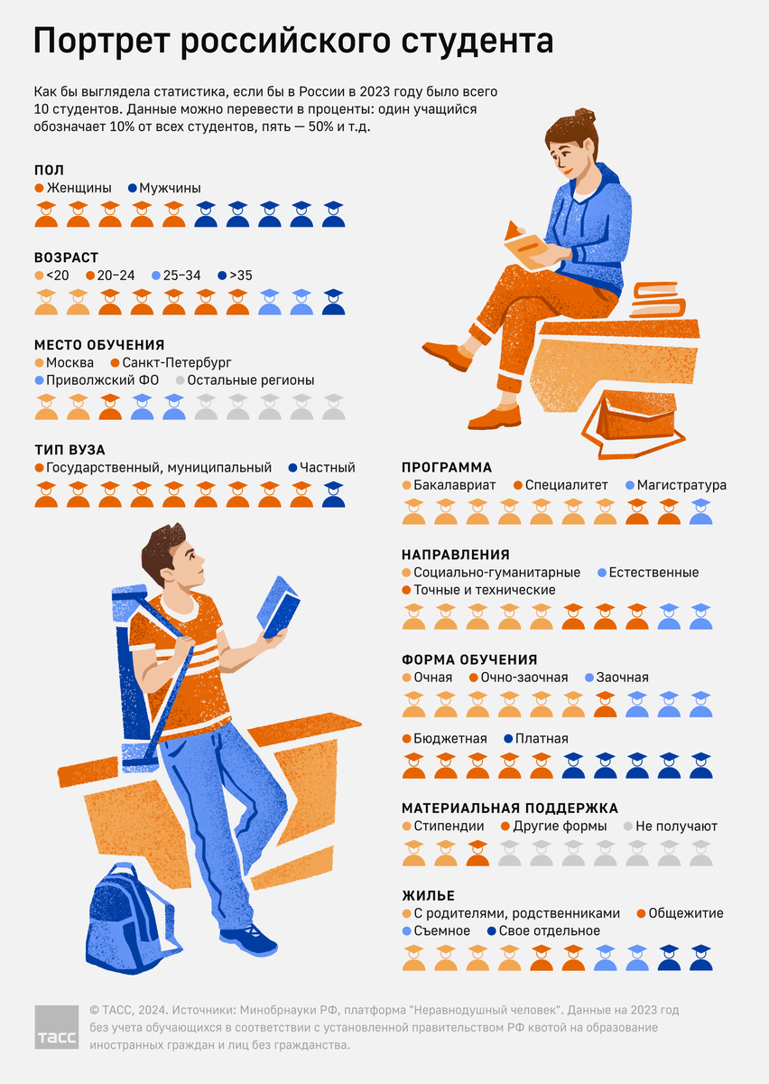 Статистика работающих студентов. Инфографист статистика. Статистика работающих студентов. Экономика для студентов в процентах. Статистика университетов росстат.