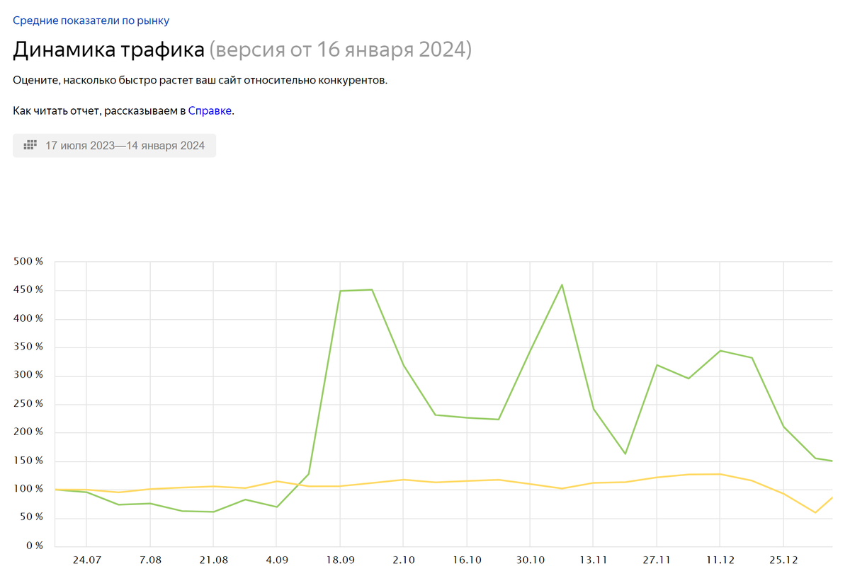 Отчет Метрики “Средние показатели по рынку”, динамика трафика