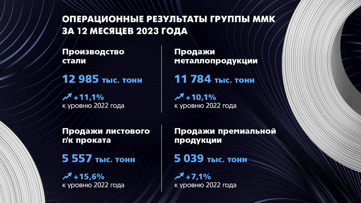 ОПЕРАЦИОННЫЕ РЕЗУЛЬТАТЫ ГРУППЫ ММК ЗА 4 КВАРТАЛ И 12 МЕСЯЦЕВ 2023 ГОДА