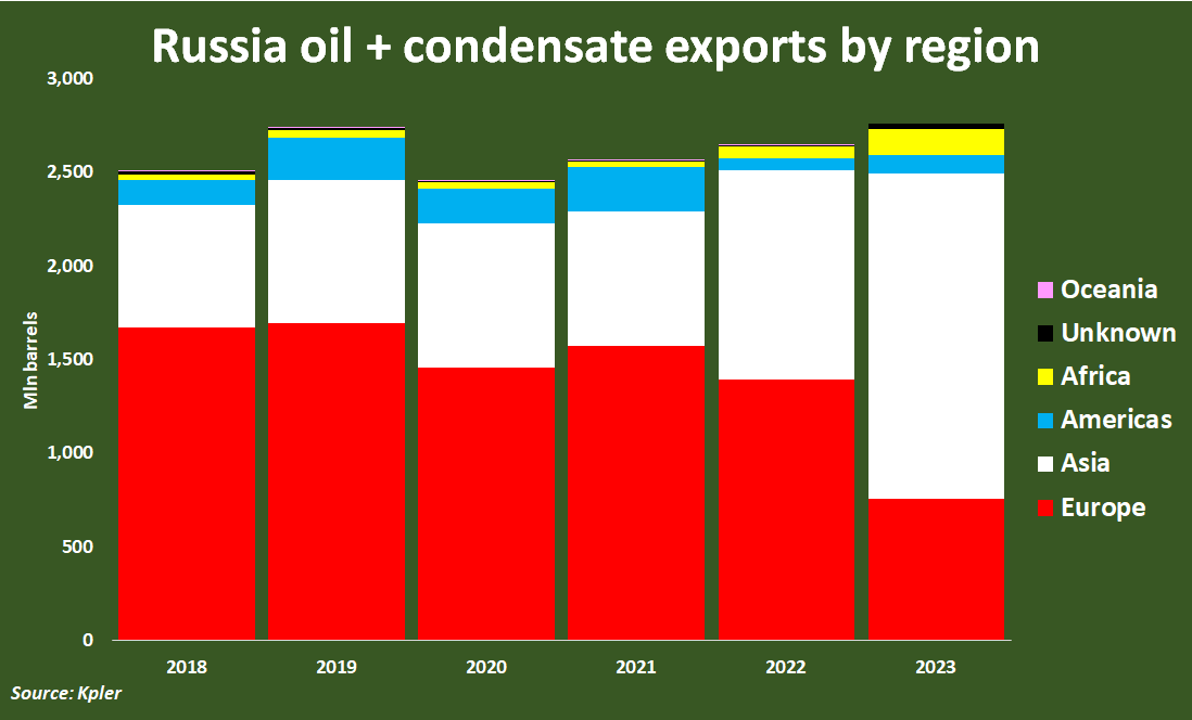 Экспорт энергоносителей россии