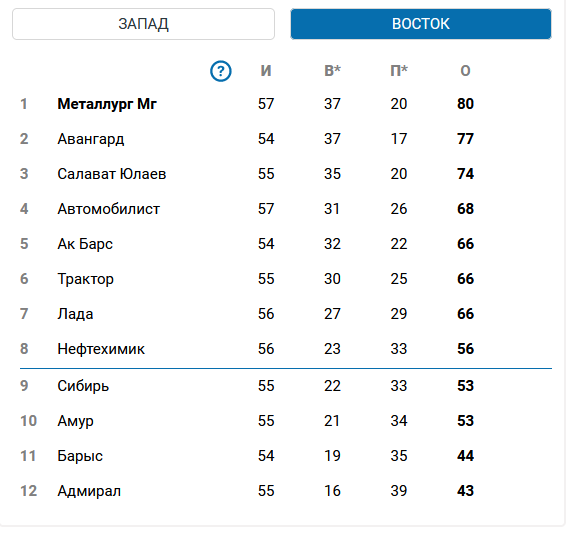 Турнирная таблица. Кхл 2023-2024. Конференция Восток