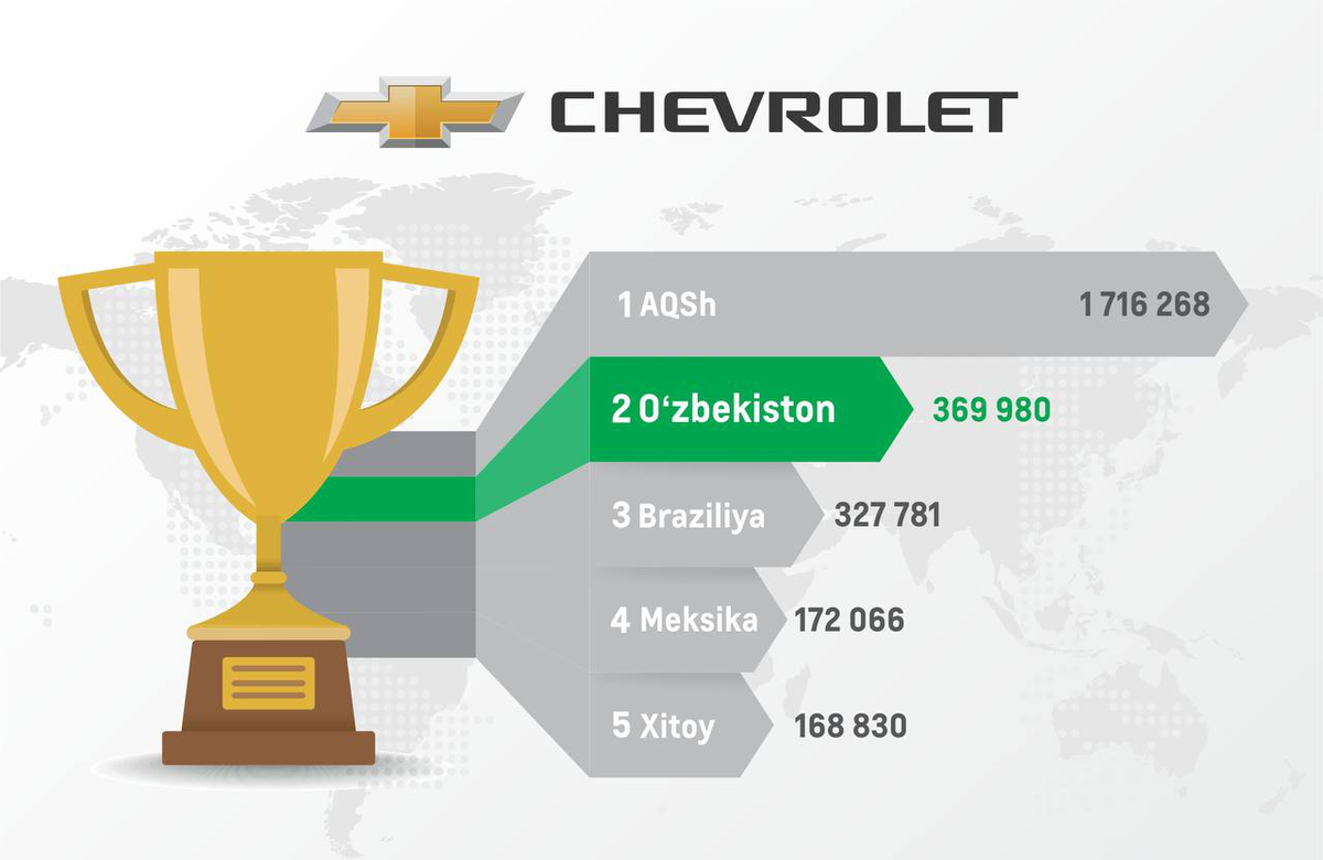 Главные рынки американской марки Chevrolet. Китай на 5-м месте 