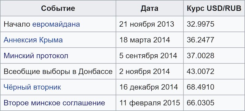 Курс рубля сейчас — 88 рублей за доллар. Девять лет назад, 25 января 2015, курс был 63 рубля за доллар.