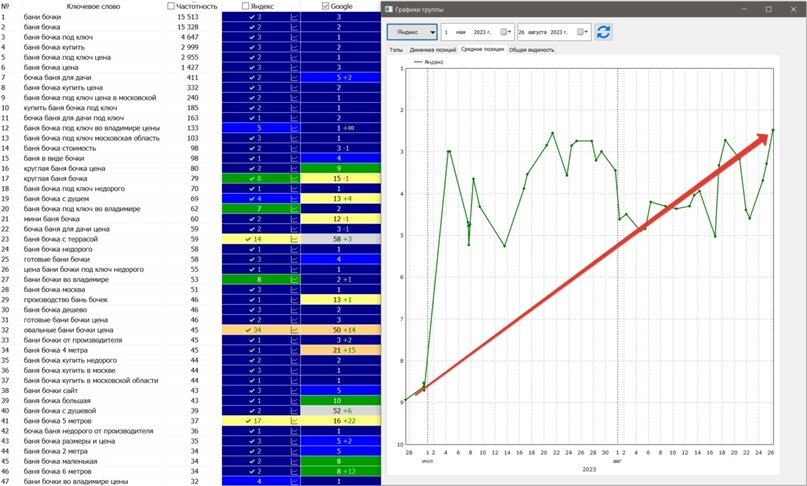Динамика роста сайта бань-бочек по средним позициям ключевых запросов