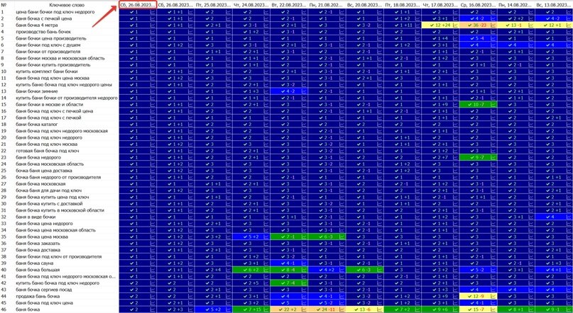 Позиции ключевых запросов по датам включая 26.08.2023 в Яндексе