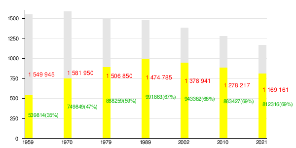 Брянская область - сколько населения в 1991-2020 году?