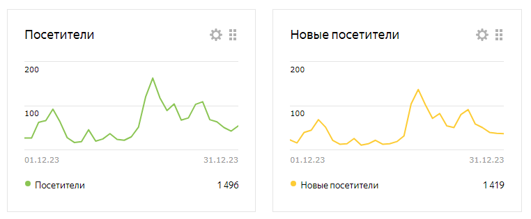 В декабре ко мне заглянули 1496 человек