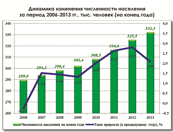 Население сургута на 2020. Нефтеюганск численность населения 2022. Численность населения хмао. Численность жителей сургута. Динамика демографических процессов.