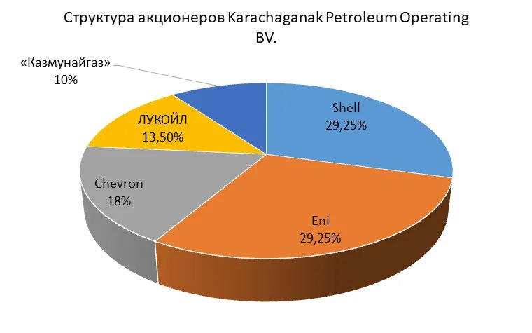 Источник: Данные компаний.