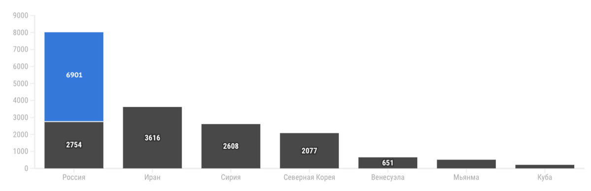 На этом графике отлично видно, что на Иран до февраля 2022 года оказывалось наибольшее санкционное давление. Чем же он заслужил такую честь?