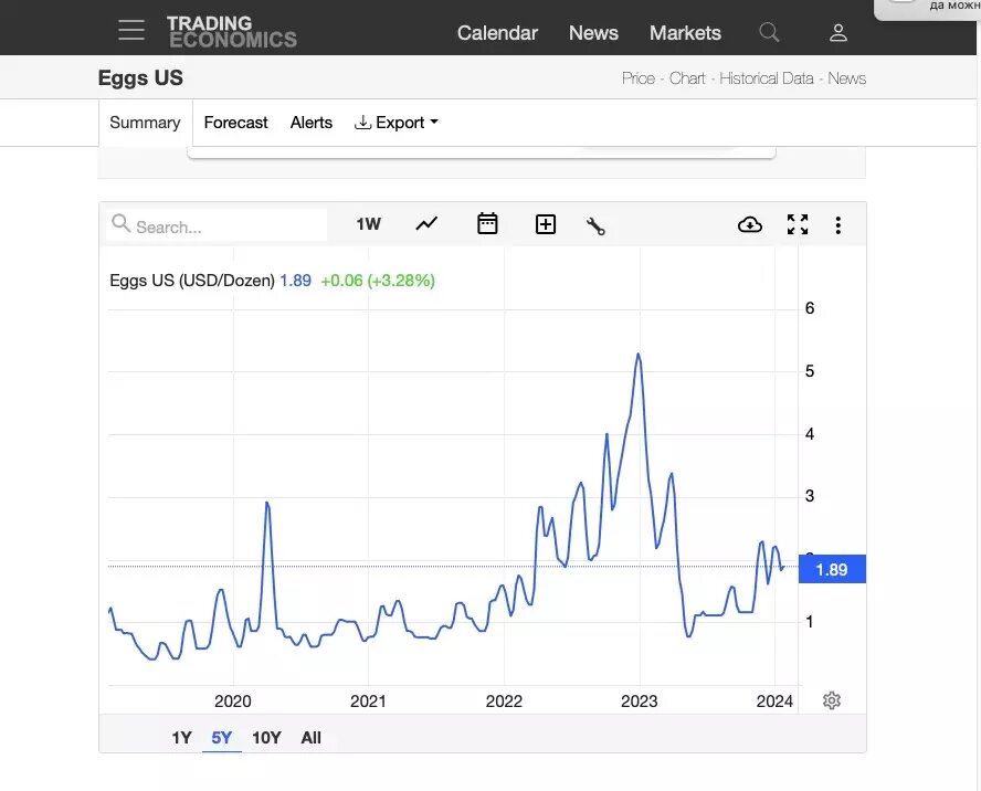 Динамика цен на яйца в США за 5 лет. Фото: tradingseconomics.com