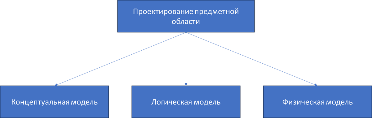 Уровни проектирования