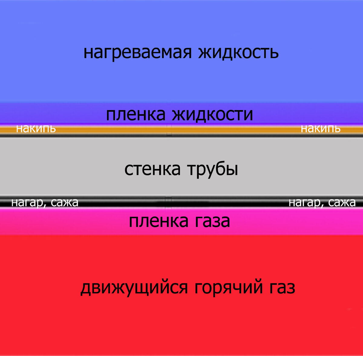 Схема распределения потоков жидкости и газа около стенки теплообменника котла