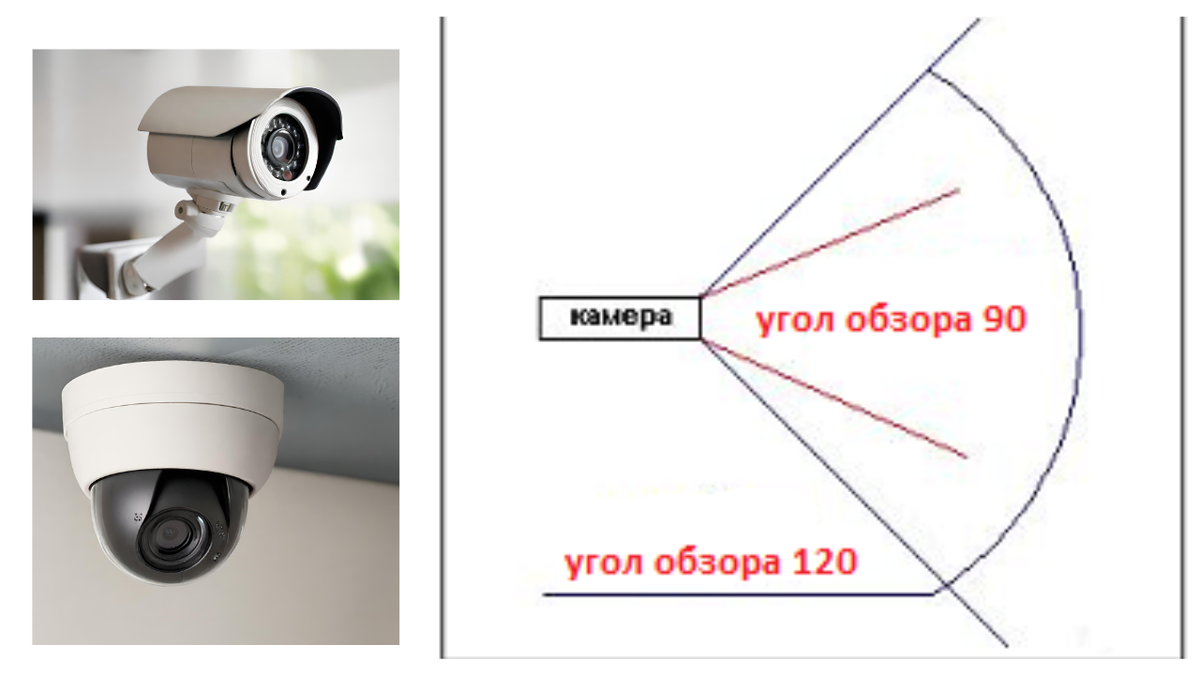 Углы обзора видеонаблюдения